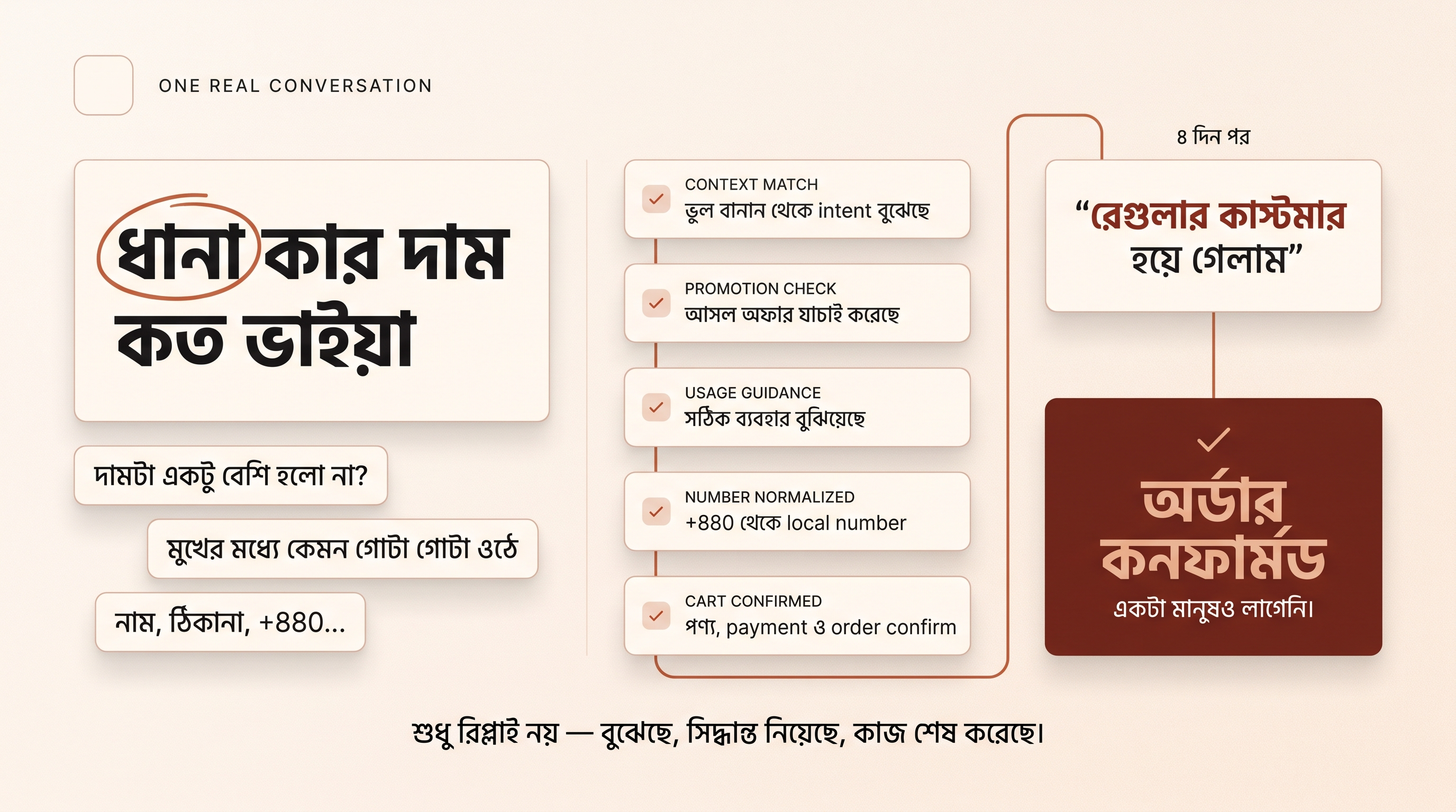 Chat conversation in Bangla progressing through four sales stages — first contact, hesitation, decision, and the customer coming back — Karigor AI Labs case study